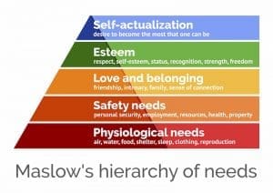 Maslow's hierarchy of needs pyramid showing physiological, safety, love, esteem, and self-actualization levels.