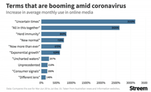 Bar chart showing percentage increase in use of coronavirus-related terms in Australian online media.