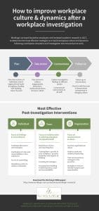 Diagram outlining steps and effective interventions to improve workplace culture after investigations